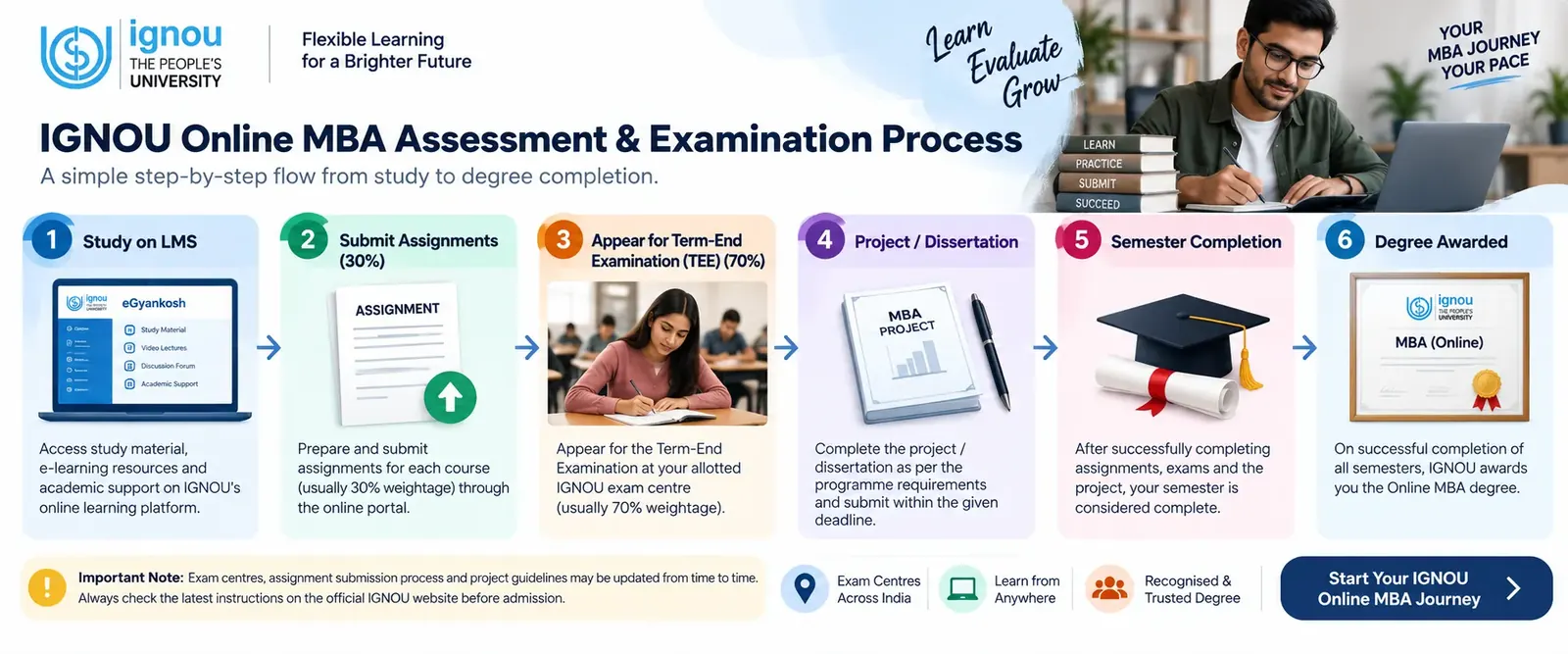 Ignou Online Mba Assignment And Examination Process