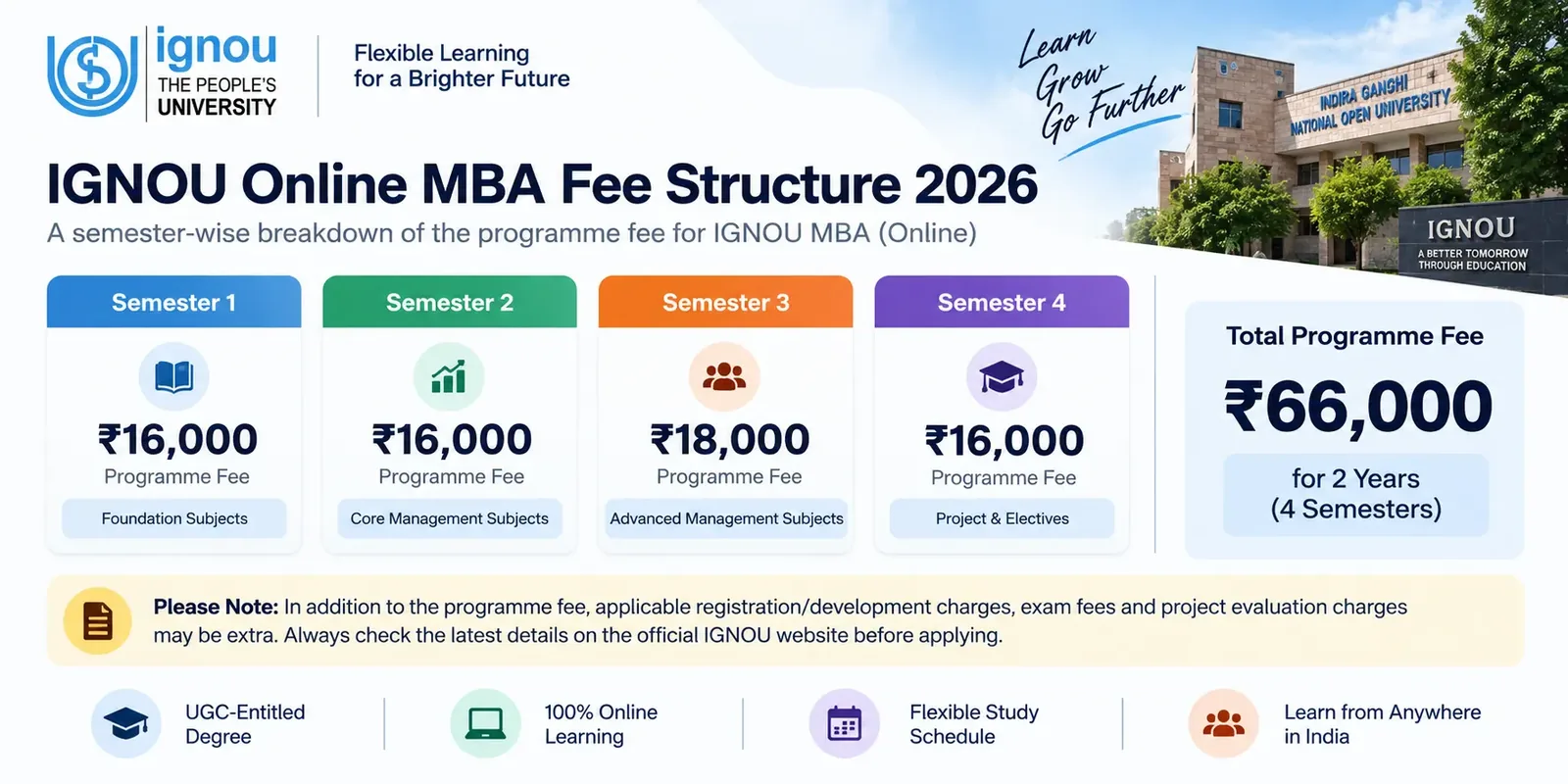 Ignou Online Mba Fee Structure 2026 By Semester