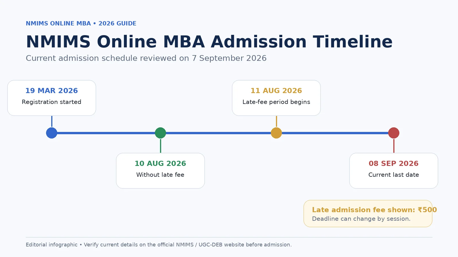 Nmims Online Mba Admission Dates 2026