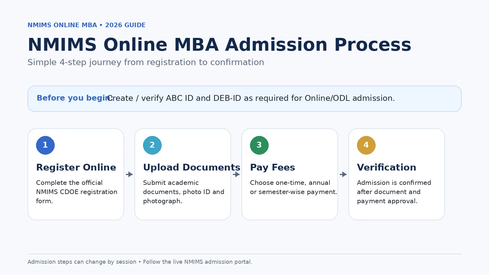 Nmims Online Mba Admission Process
