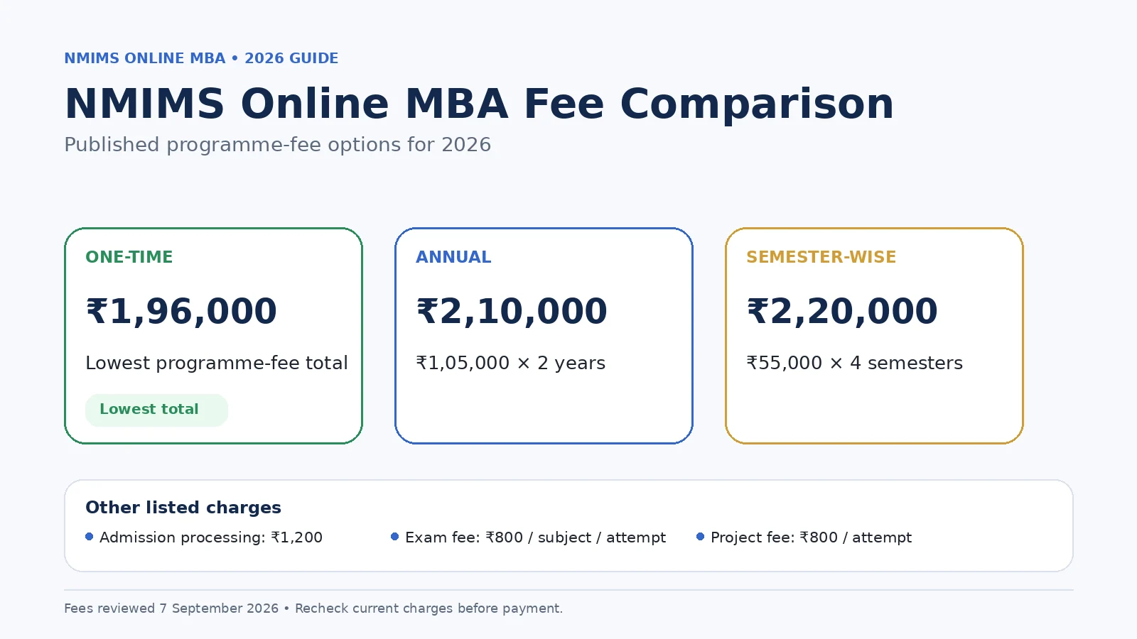 Nmims Online Mba Fees 2026 Comparison