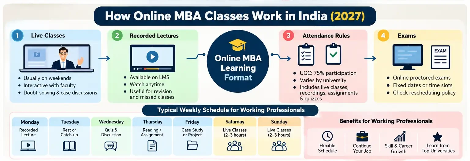Online Mba Live Vs Recorded Attendance Infographic 2027